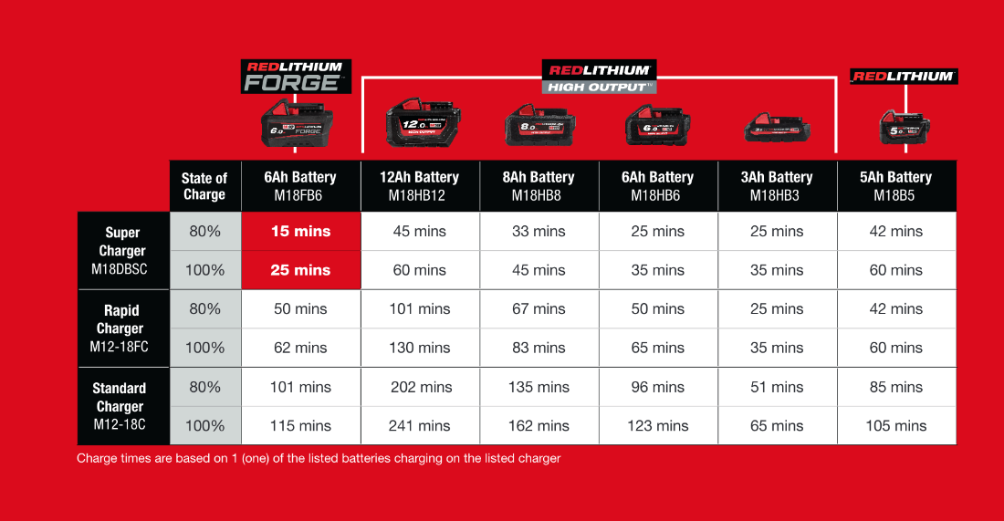 Milwaukee M18 Battery Starter Kits M18 B5 HB8 HB12 President Trading